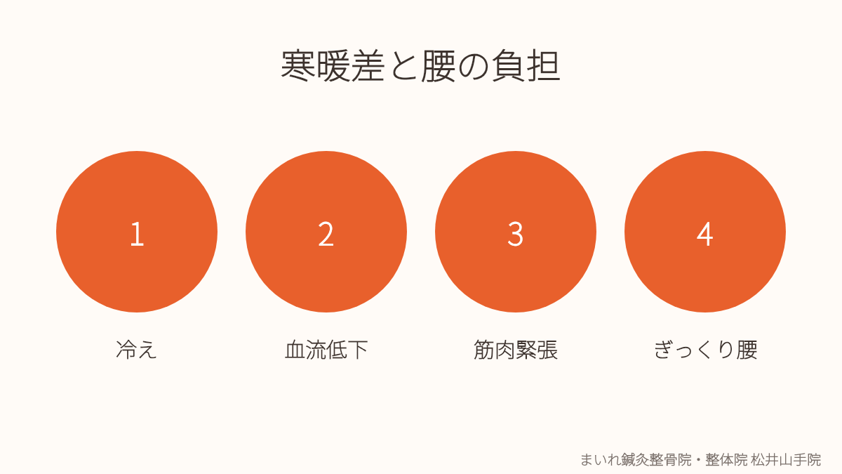 八幡市 ぎっくり腰 寒暖差と血流のイラスト